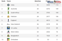 India regain no 1 test ranking
