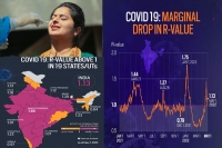 R value which indicates spread of covid 19 drops marginally in india