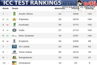 Pakistan jumps to second slot in icc test rankings