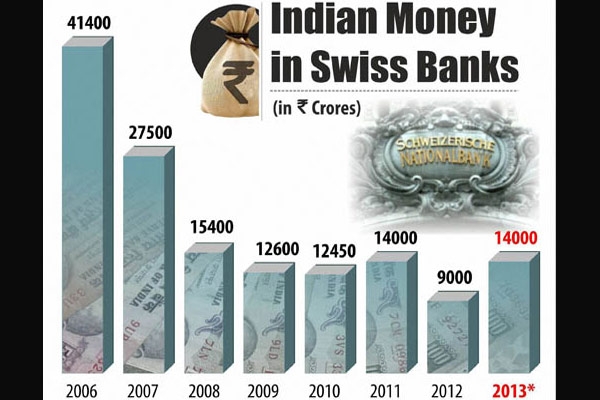 Swiss govt prepares list indians black money