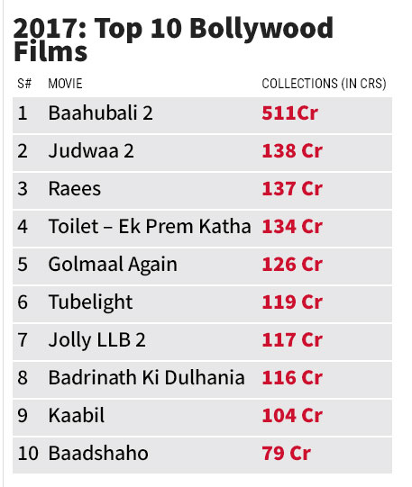 Baahubali 2 Top in 2017 Bollywood Movies